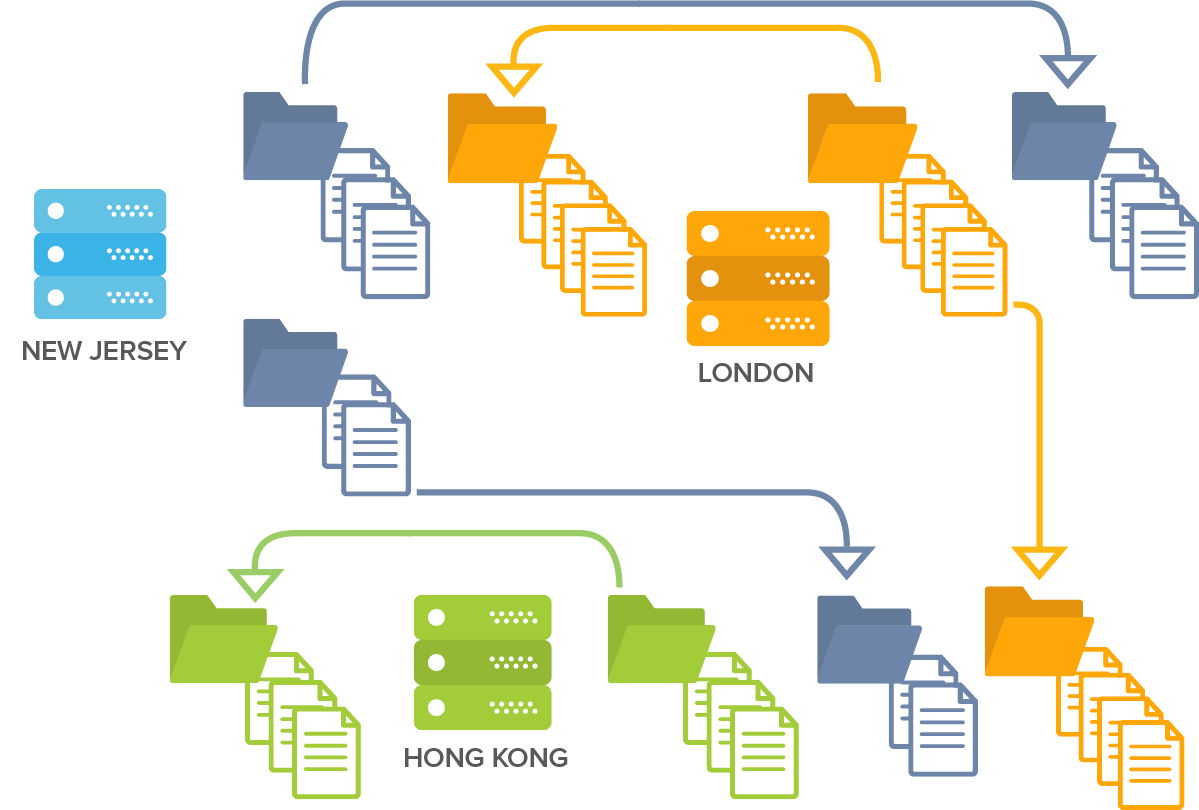 Global Content Sync