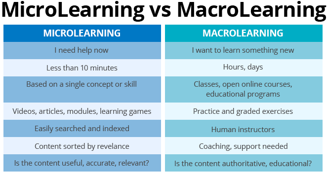 Microlearning vs. Macrolearning