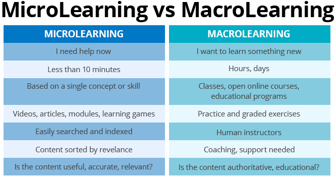 Microlearning vs. Macrolearning